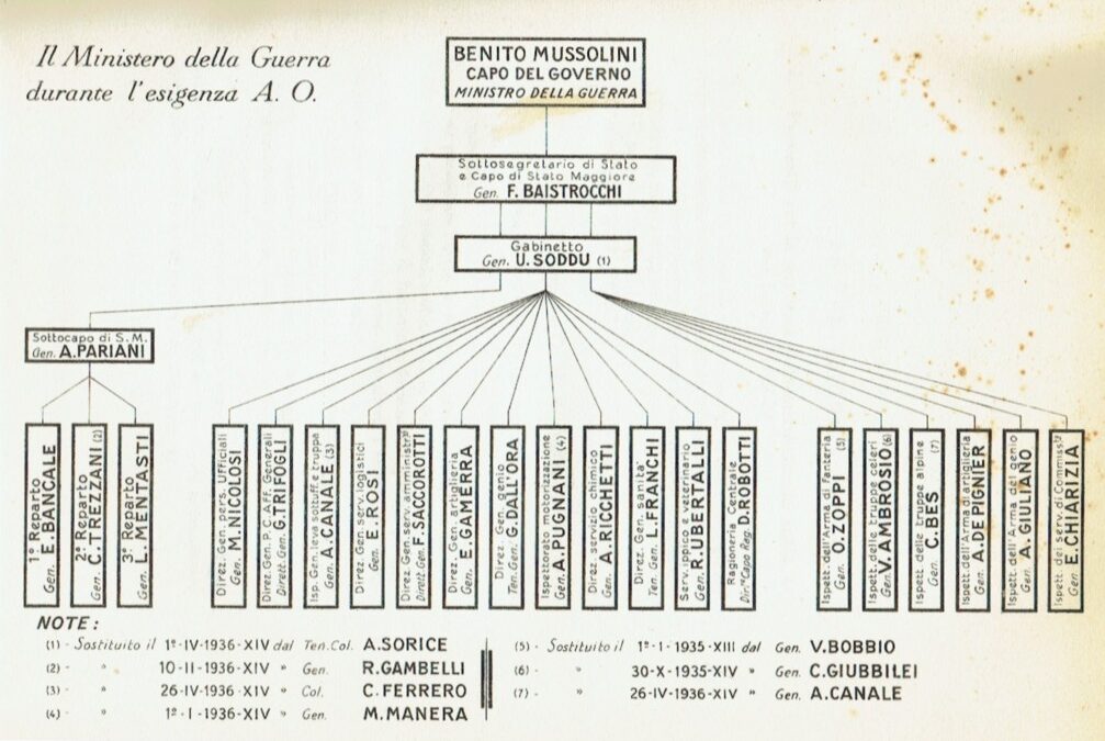 I quadri comando delle forze armate italiane nella guerra d’Etiopia del 1935-36